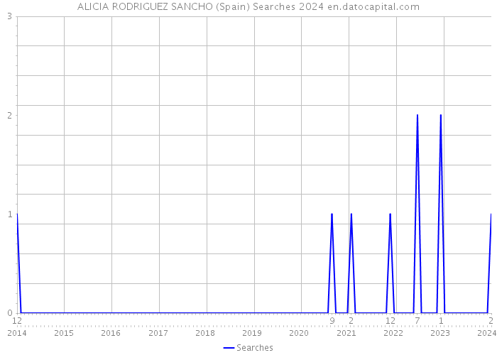 ALICIA RODRIGUEZ SANCHO (Spain) Searches 2024 