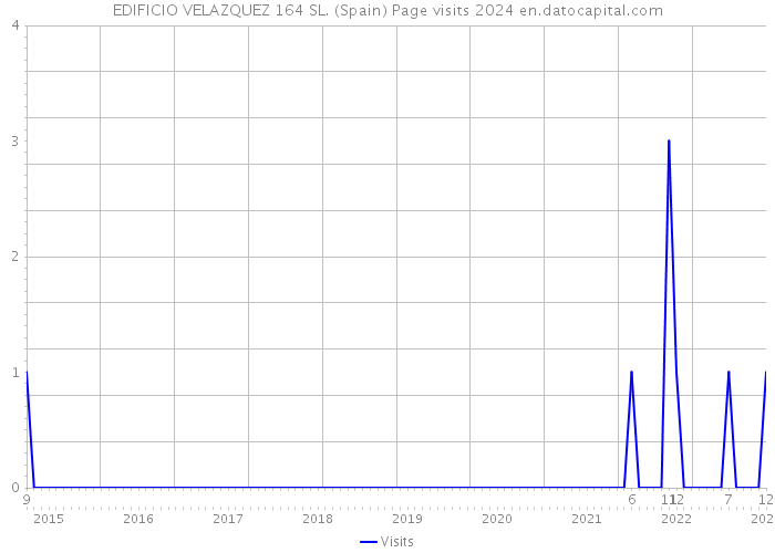 EDIFICIO VELAZQUEZ 164 SL. (Spain) Page visits 2024 