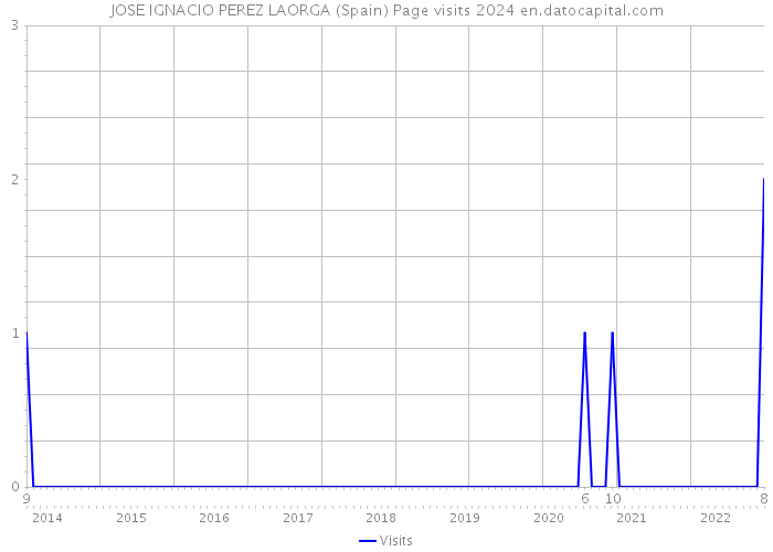 JOSE IGNACIO PEREZ LAORGA (Spain) Page visits 2024 