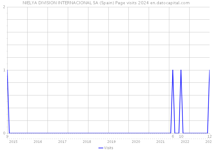 NIELYA DIVISION INTERNACIONAL SA (Spain) Page visits 2024 