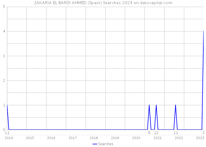 ZAKARIA EL BARDI AHMED (Spain) Searches 2024 