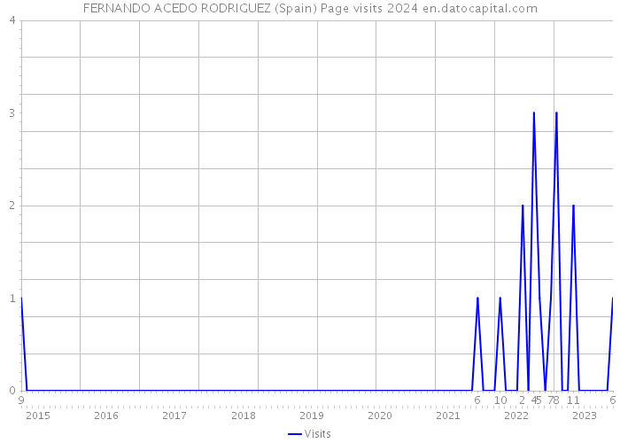 FERNANDO ACEDO RODRIGUEZ (Spain) Page visits 2024 