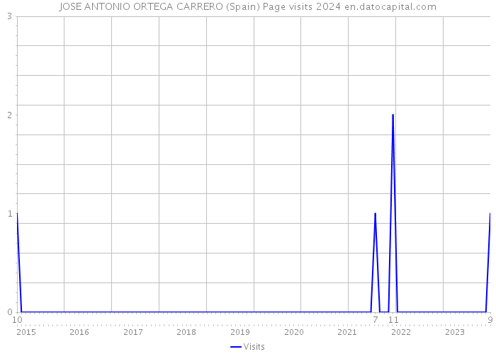 JOSE ANTONIO ORTEGA CARRERO (Spain) Page visits 2024 