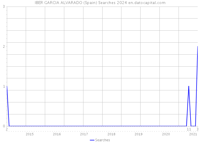 IBER GARCIA ALVARADO (Spain) Searches 2024 