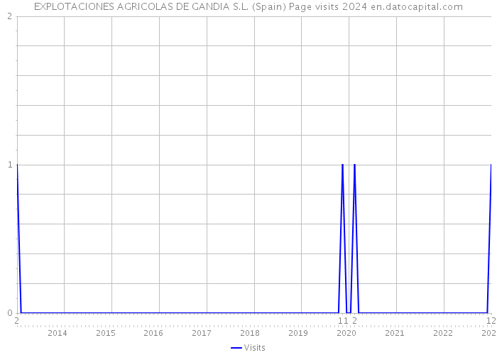 EXPLOTACIONES AGRICOLAS DE GANDIA S.L. (Spain) Page visits 2024 