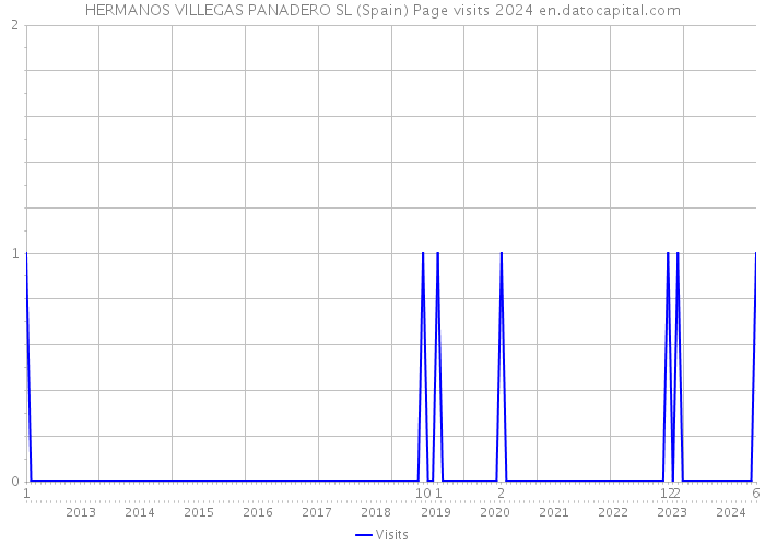 HERMANOS VILLEGAS PANADERO SL (Spain) Page visits 2024 