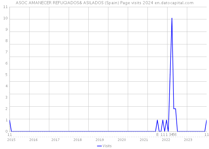 ASOC AMANECER REFUGIADOS& ASILADOS (Spain) Page visits 2024 