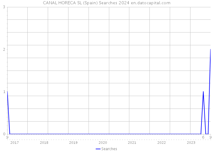 CANAL HORECA SL (Spain) Searches 2024 