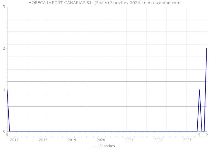 HORECA IMPORT CANARIAS S.L. (Spain) Searches 2024 
