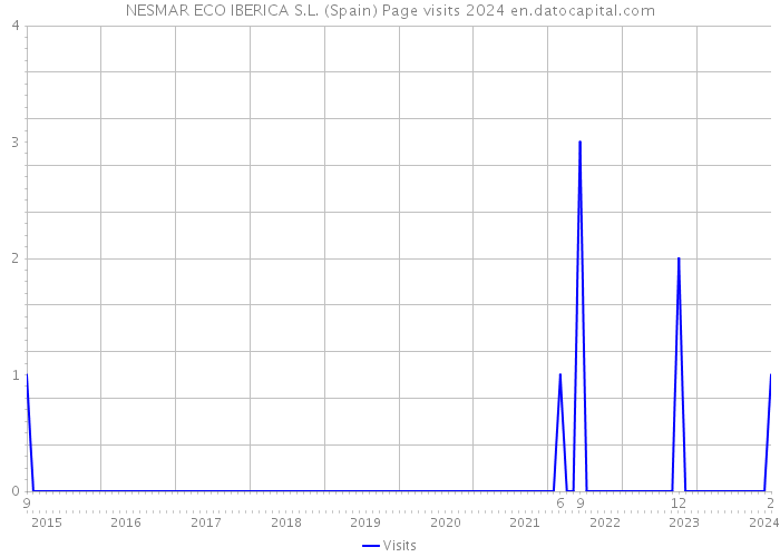 NESMAR ECO IBERICA S.L. (Spain) Page visits 2024 