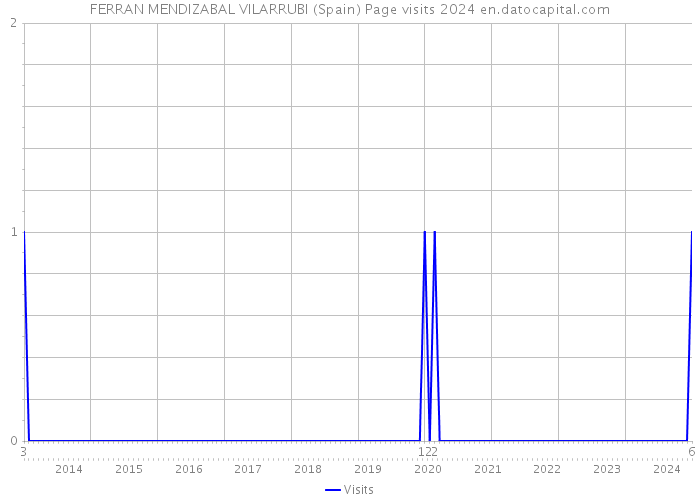 FERRAN MENDIZABAL VILARRUBI (Spain) Page visits 2024 