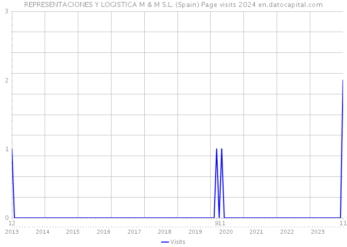 REPRESENTACIONES Y LOGISTICA M & M S.L. (Spain) Page visits 2024 