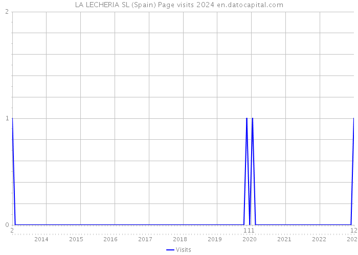 LA LECHERIA SL (Spain) Page visits 2024 