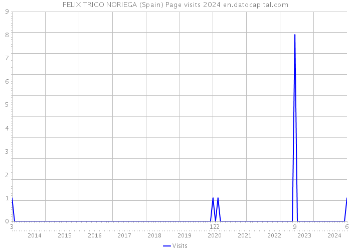 FELIX TRIGO NORIEGA (Spain) Page visits 2024 