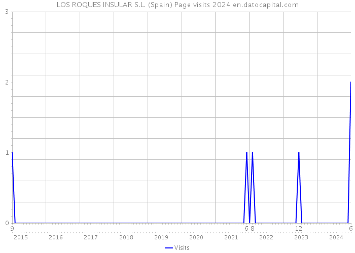 LOS ROQUES INSULAR S.L. (Spain) Page visits 2024 