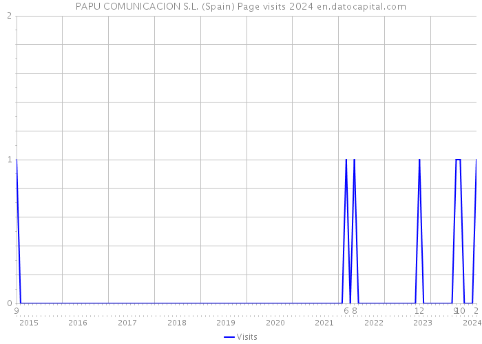 PAPU COMUNICACION S.L. (Spain) Page visits 2024 