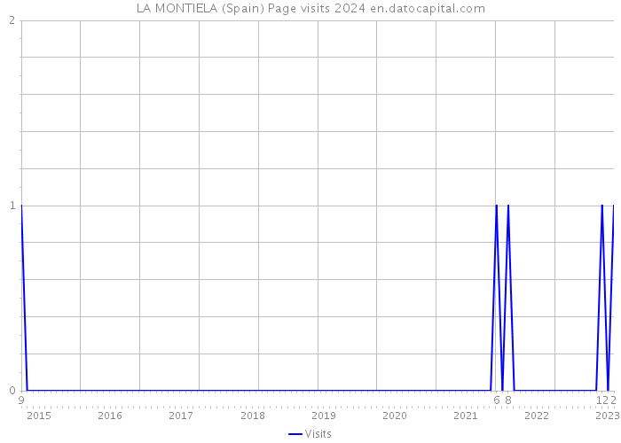 LA MONTIELA (Spain) Page visits 2024 