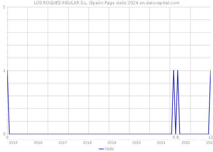 LOS ROQUES INSULAR S.L. (Spain) Page visits 2024 
