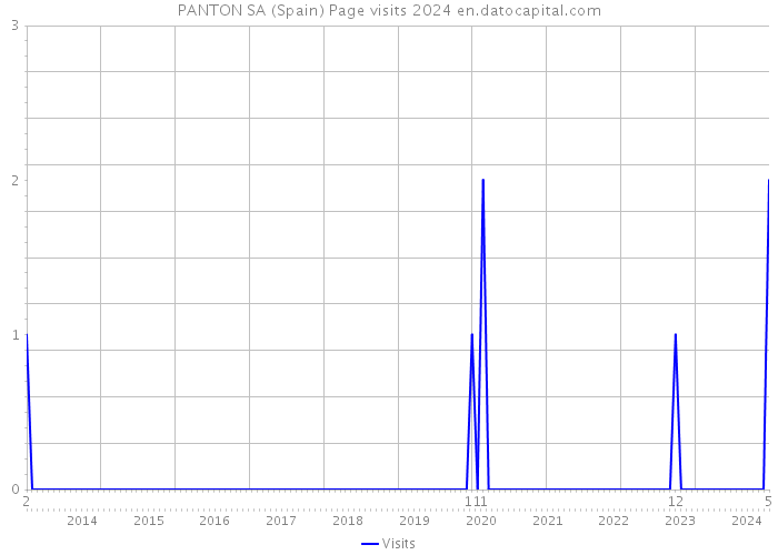 PANTON SA (Spain) Page visits 2024 