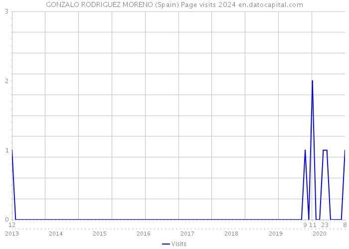 GONZALO RODRIGUEZ MORENO (Spain) Page visits 2024 