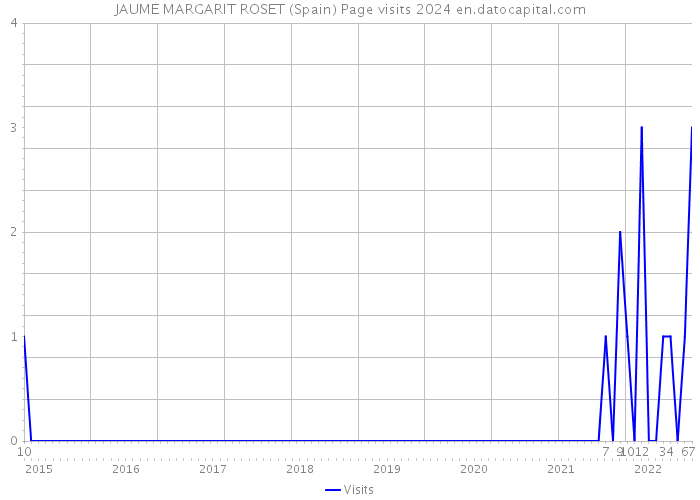 JAUME MARGARIT ROSET (Spain) Page visits 2024 