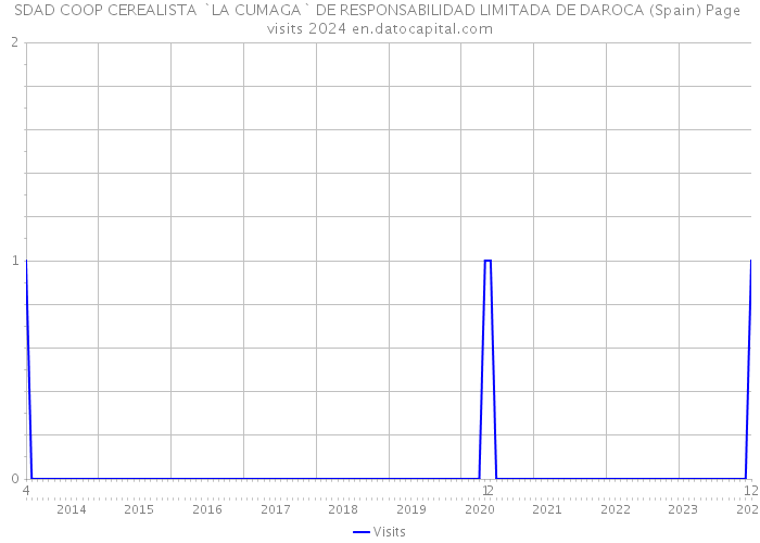 SDAD COOP CEREALISTA `LA CUMAGA` DE RESPONSABILIDAD LIMITADA DE DAROCA (Spain) Page visits 2024 