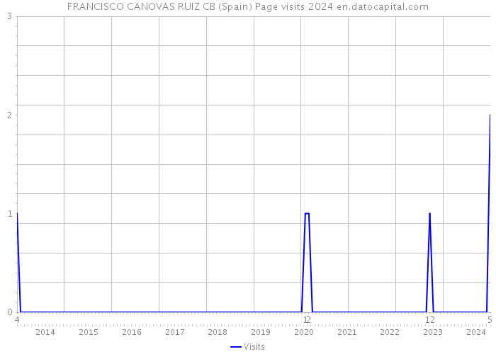 FRANCISCO CANOVAS RUIZ CB (Spain) Page visits 2024 