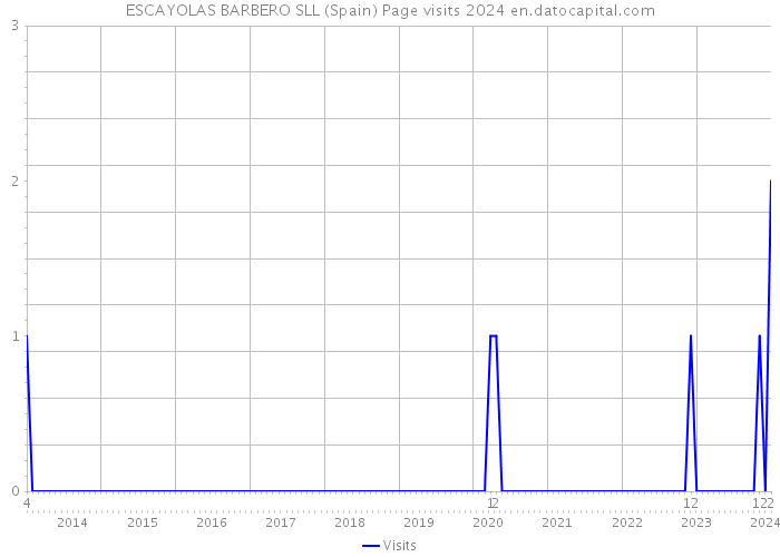 ESCAYOLAS BARBERO SLL (Spain) Page visits 2024 