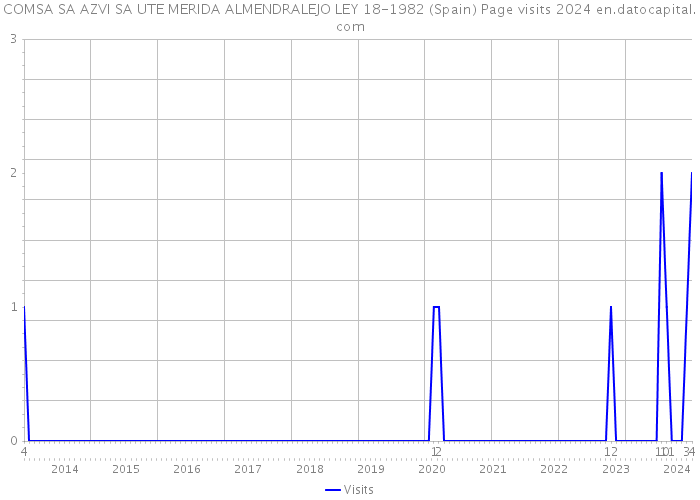 COMSA SA AZVI SA UTE MERIDA ALMENDRALEJO LEY 18-1982 (Spain) Page visits 2024 