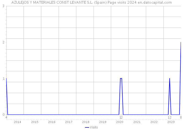 AZULEJOS Y MATERIALES CONST LEVANTE S.L. (Spain) Page visits 2024 