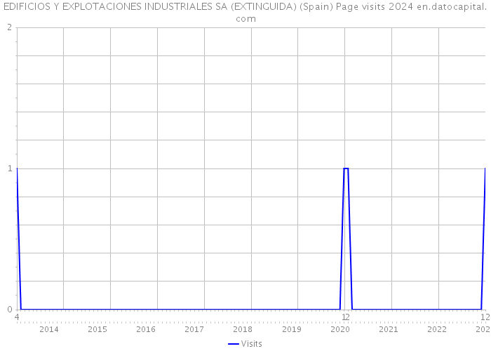 EDIFICIOS Y EXPLOTACIONES INDUSTRIALES SA (EXTINGUIDA) (Spain) Page visits 2024 