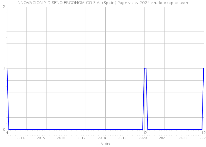 INNOVACION Y DISENO ERGONOMICO S.A. (Spain) Page visits 2024 