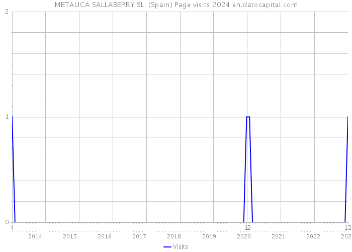 METALICA SALLABERRY SL. (Spain) Page visits 2024 