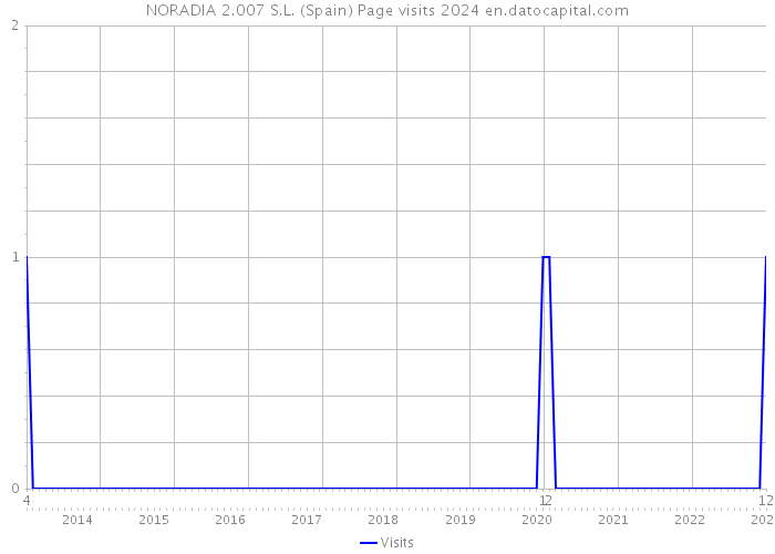 NORADIA 2.007 S.L. (Spain) Page visits 2024 