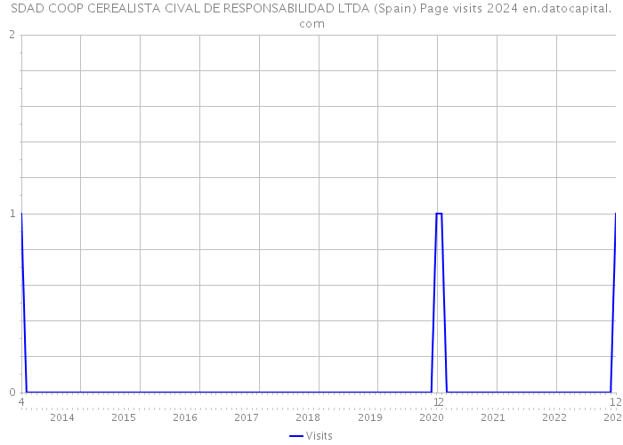 SDAD COOP CEREALISTA CIVAL DE RESPONSABILIDAD LTDA (Spain) Page visits 2024 