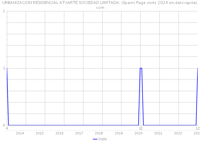 URBANIZACION RESIDENCIAL ATXARTE SOCIEDAD LIMITADA. (Spain) Page visits 2024 