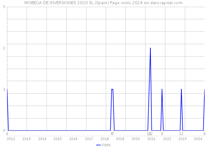 MOBEGA DE INVERSIONES 2020 SL (Spain) Page visits 2024 