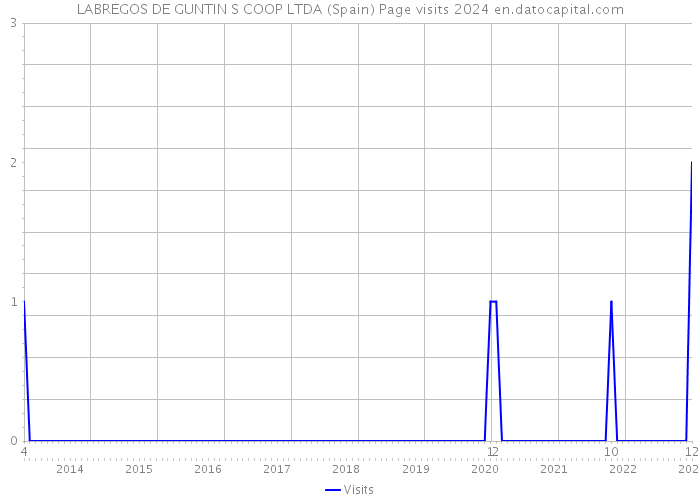 LABREGOS DE GUNTIN S COOP LTDA (Spain) Page visits 2024 