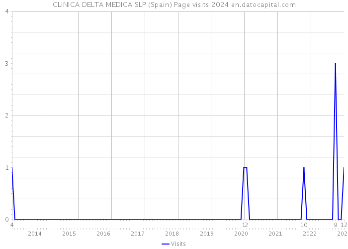 CLINICA DELTA MEDICA SLP (Spain) Page visits 2024 