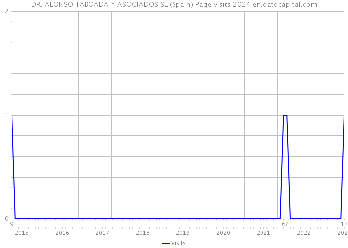 DR. ALONSO TABOADA Y ASOCIADOS SL (Spain) Page visits 2024 
