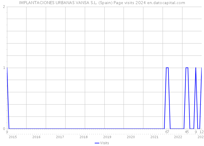 IMPLANTACIONES URBANAS VANSA S.L. (Spain) Page visits 2024 