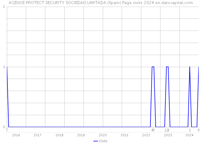 AGENCE PROTECT SECURITY SOCIEDAD LIMITADA (Spain) Page visits 2024 