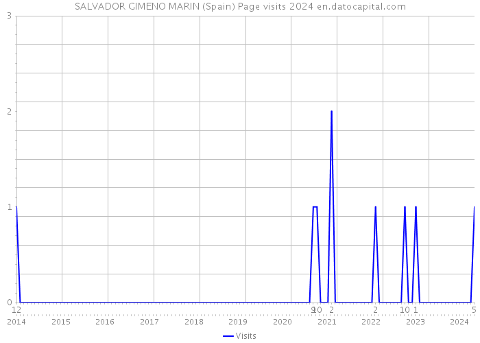 SALVADOR GIMENO MARIN (Spain) Page visits 2024 