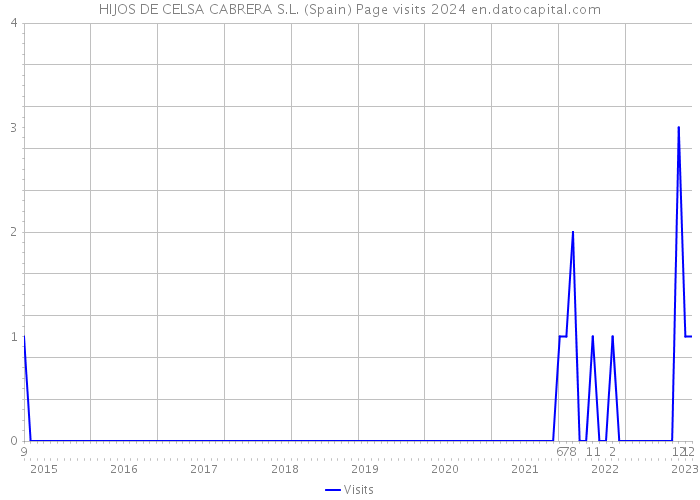 HIJOS DE CELSA CABRERA S.L. (Spain) Page visits 2024 