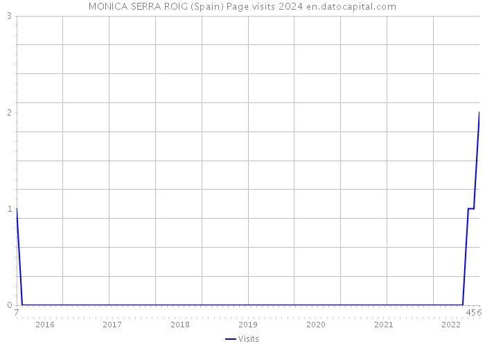 MONICA SERRA ROIG (Spain) Page visits 2024 