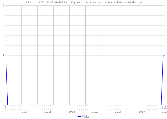 JOSE PEDRO DEVESA RIPOLL (Spain) Page visits 2024 