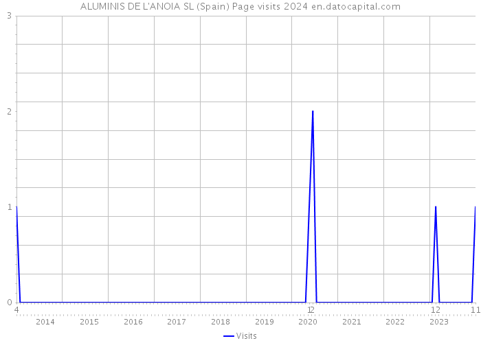 ALUMINIS DE L'ANOIA SL (Spain) Page visits 2024 