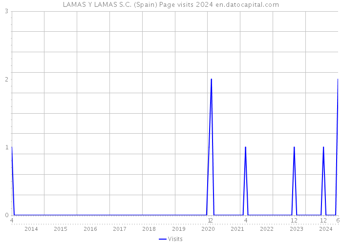 LAMAS Y LAMAS S.C. (Spain) Page visits 2024 