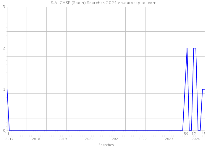 S.A. CASP (Spain) Searches 2024 