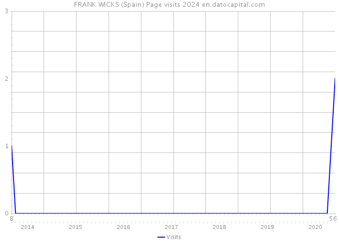 FRANK WICKS (Spain) Page visits 2024 